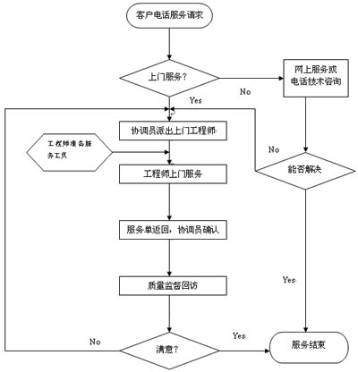 幹燥（zào）設備服務流程