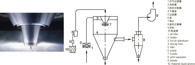 LPG係列高速離心噴霧幹燥機的噴頭與流程圖