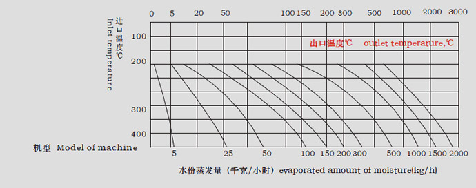 LPG係列高速離心噴霧幹燥機水份（fèn）蒸發（fā）量圖表