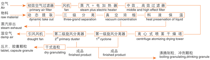 ZLPG係列中藥浸膏噴霧幹燥機（jī）結構示意圖