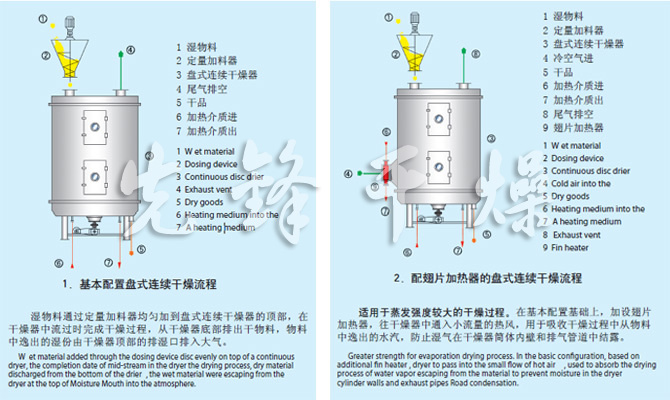PLG係列盤式（shì）連續幹燥機流程